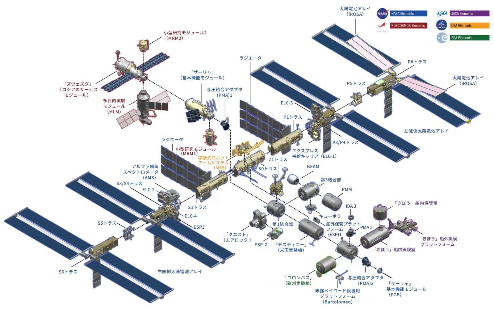ISSの主な構成要素