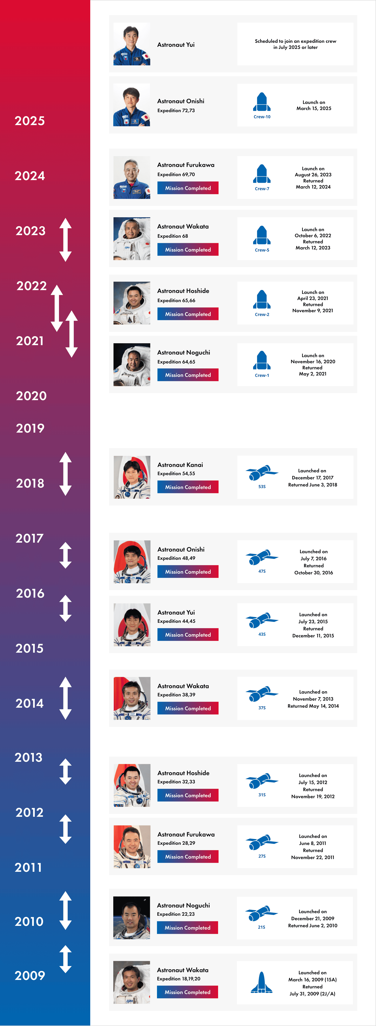 JAXA Astronaut Boarding Plan